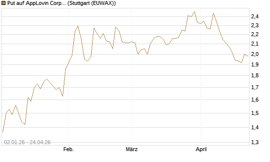 Put auf AppLovin Corp [Morgan Stanley & Co. Int. plc] Chart