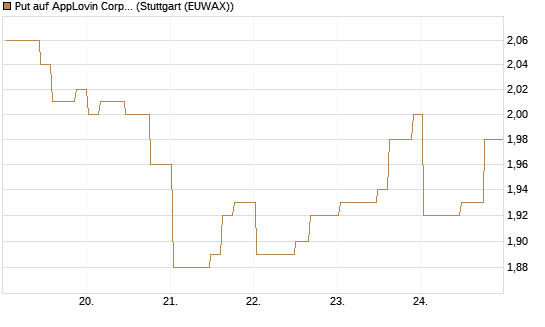 Put auf AppLovin Corp [Morgan Stanley & Co. Int. plc] Chart
