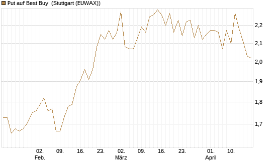 Put auf Best Buy [Morgan Stanley & Co. Int. plc] Chart