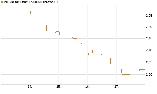 Put auf Best Buy [Morgan Stanley & Co. Int. plc] Chart
