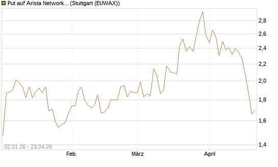 Put auf Arista Networks Inc [Morgan Stanley & Co. Int. plc] Chart