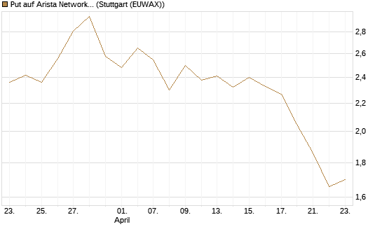 Put auf Arista Networks Inc [Morgan Stanley & Co. Int. plc] Chart