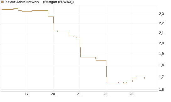 Put auf Arista Networks Inc [Morgan Stanley & Co. Int. plc] Chart
