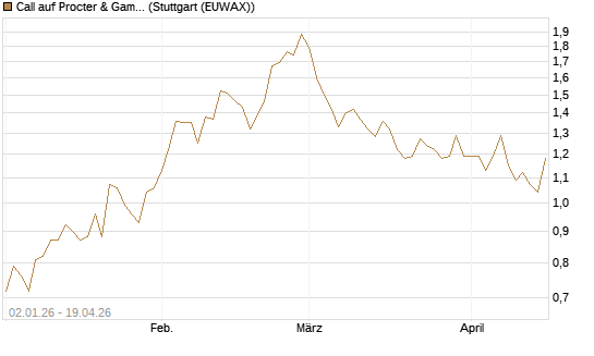 Call auf Procter & Gamble [Morgan Stanley & Co. Int. plc] Chart
