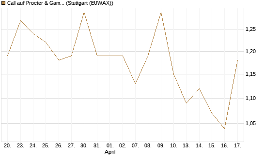 Call auf Procter & Gamble [Morgan Stanley & Co. Int. plc] Chart