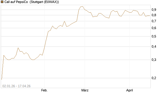 Call auf PepsiCo [Morgan Stanley & Co. Int. plc] Chart