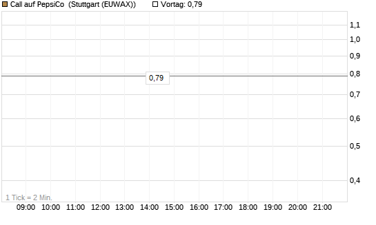 Call auf PepsiCo [Morgan Stanley & Co. Int. plc] Chart