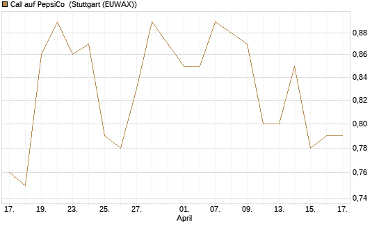 Call auf PepsiCo [Morgan Stanley & Co. Int. plc] Chart