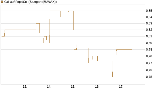 Call auf PepsiCo [Morgan Stanley & Co. Int. plc] Chart