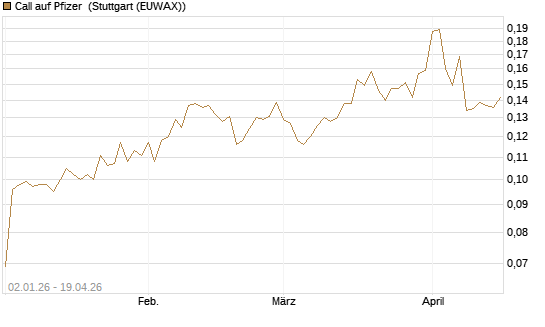 Call auf Pfizer [Morgan Stanley & Co. Int. plc] Chart