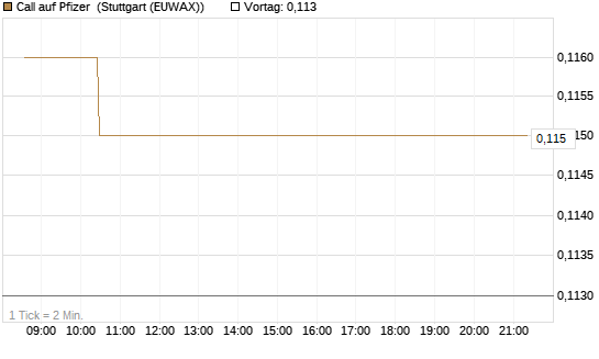 Call auf Pfizer [Morgan Stanley & Co. Int. plc] Chart