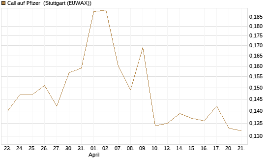 Call auf Pfizer [Morgan Stanley & Co. Int. plc] Chart