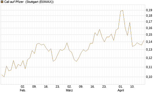 Call auf Pfizer [Morgan Stanley & Co. Int. plc] Chart