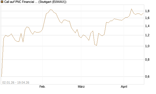Call auf PNC Financial Services Group [Morgan Stanley & Co. Int. plc] Chart