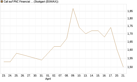 Call auf PNC Financial Services Group [Morgan Stanley & Co. Int. plc] Chart