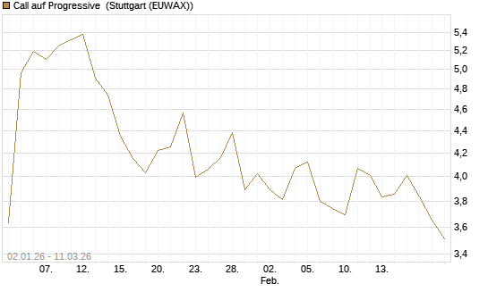 Call auf Progressive [Morgan Stanley & Co. Int. plc] Chart