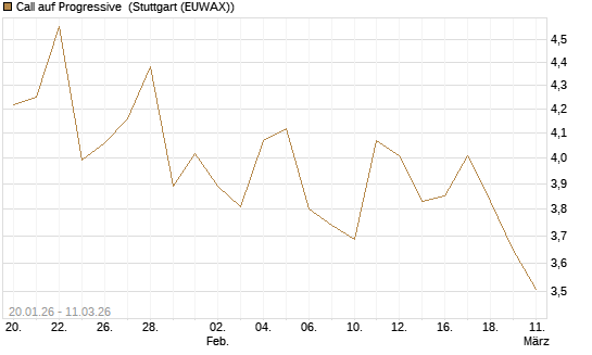 Call auf Progressive [Morgan Stanley & Co. Int. plc] Chart