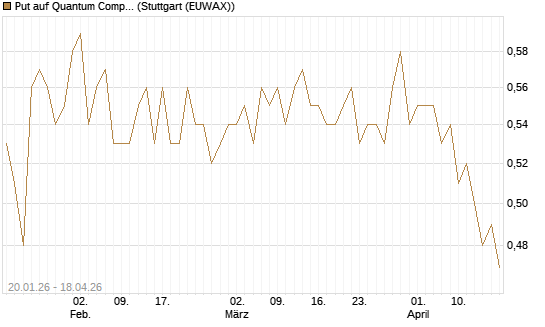 Put auf Quantum Computing Inc [Morgan Stanley & Co. Int. plc] Chart
