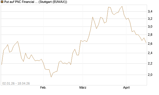 Put auf PNC Financial Services Group [Morgan Stanley & Co. Int. plc] Chart