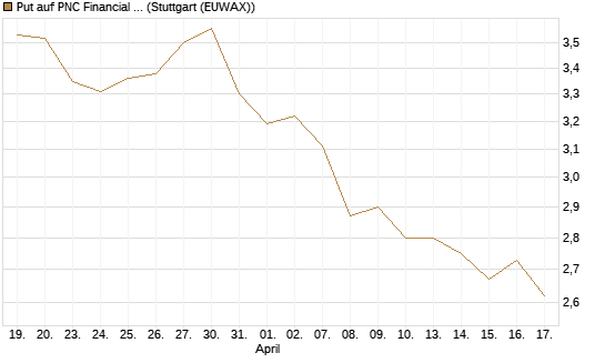 Put auf PNC Financial Services Group [Morgan Stanley & Co. Int. plc] Chart