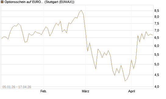 Optionsschein auf EURO STOXX 50 [Goldman Sachs Bank Europe SE] Chart
