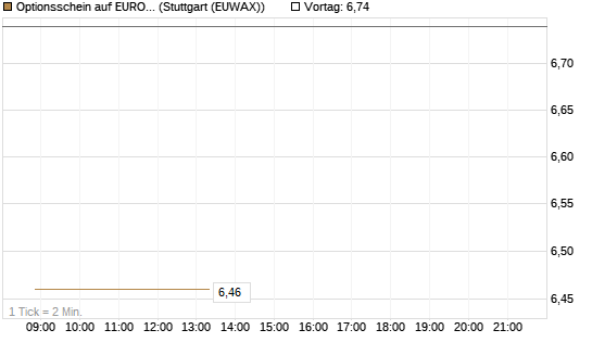 Optionsschein auf EURO STOXX 50 [Goldman Sachs Bank Europe SE] Chart