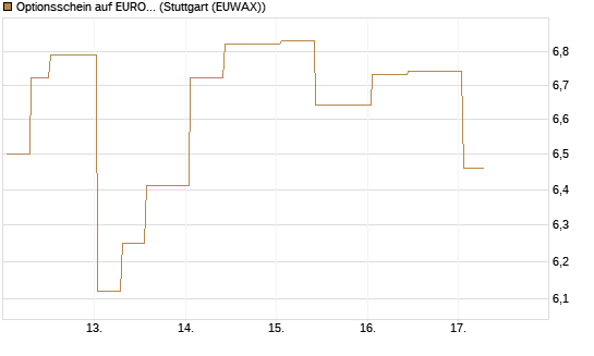 Optionsschein auf EURO STOXX 50 [Goldman Sachs Bank Europe SE] Chart