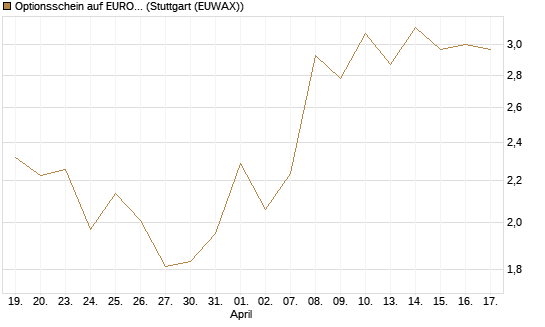 Optionsschein auf EURO STOXX 50 [Goldman Sachs Bank Europe SE] Chart