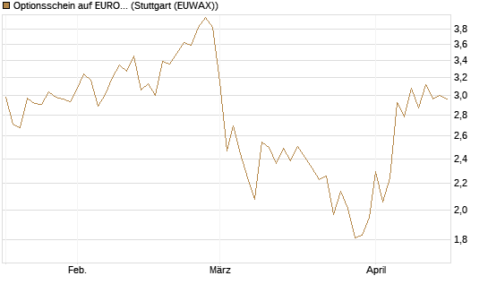 Optionsschein auf EURO STOXX 50 [Goldman Sachs Bank Europe SE] Chart