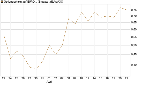 Optionsschein auf EURO STOXX 50 [Goldman Sachs Bank Europe SE] Chart