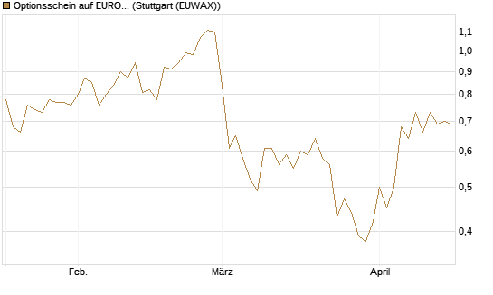 Optionsschein auf EURO STOXX 50 [Goldman Sachs Bank Europe SE] Chart