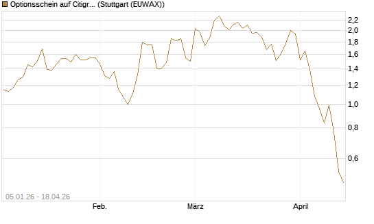 Optionsschein auf Citigroup [Goldman Sachs Bank Europe SE] Chart