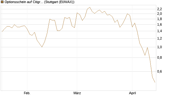 Optionsschein auf Citigroup [Goldman Sachs Bank Europe SE] Chart