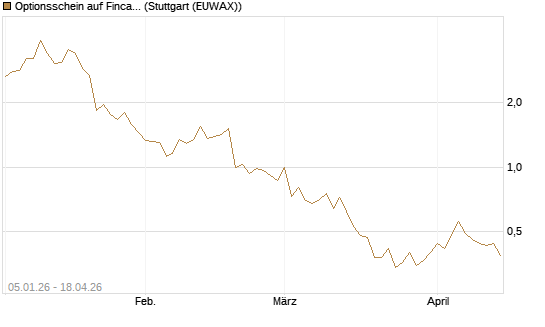 Optionsschein auf Fincantieri [Goldman Sachs Bank Europe SE] Chart