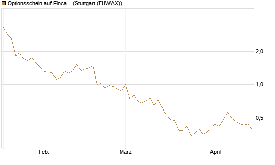 Optionsschein auf Fincantieri [Goldman Sachs Bank Europe SE] Chart