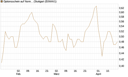Optionsschein auf Norma Group [Goldman Sachs Bank Europe SE] Chart