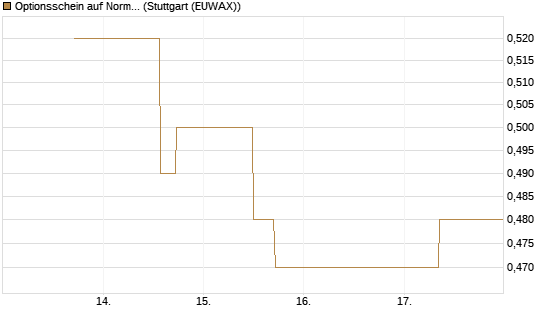 Optionsschein auf Norma Group [Goldman Sachs Bank Europe SE] Chart