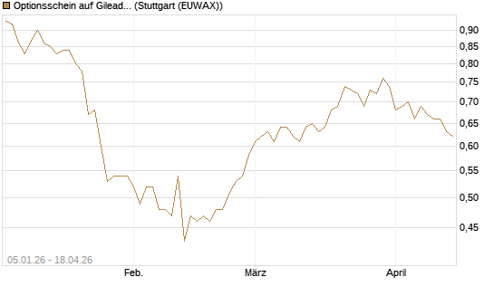 Optionsschein auf Gilead Sciences [Goldman Sachs Bank Europe SE] Chart