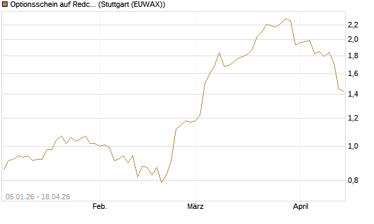 Optionsschein auf Redcare Pharmacy N.V.  [Goldman Sachs Bank Europe SE] Chart