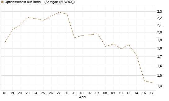 Optionsschein auf Redcare Pharmacy N.V.  [Goldman Sachs Bank Europe SE] Chart