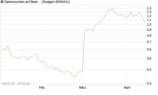 Optionsschein auf Beiersdorf [Goldman Sachs Bank Europe SE] Chart