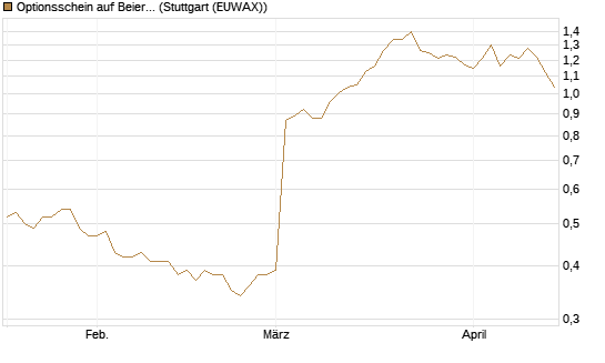 Optionsschein auf Beiersdorf [Goldman Sachs Bank Europe SE] Chart