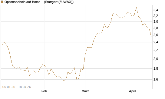Optionsschein auf Home Depot [Goldman Sachs Bank Europe SE] Chart