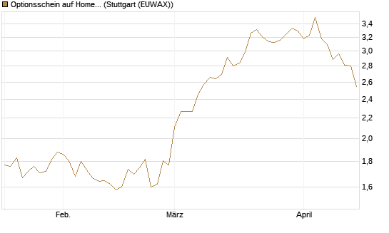 Optionsschein auf Home Depot [Goldman Sachs Bank Europe SE] Chart