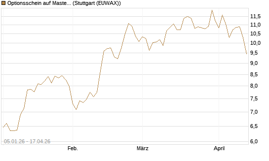 Optionsschein auf Mastercard [Goldman Sachs Bank Europe SE] Chart