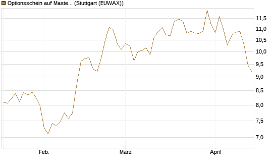 Optionsschein auf Mastercard [Goldman Sachs Bank Europe SE] Chart