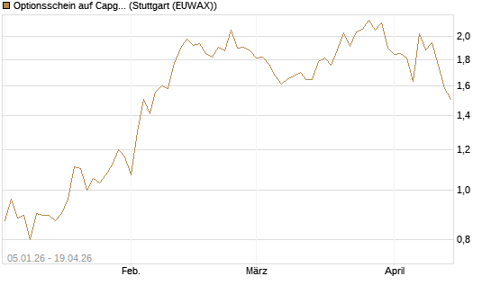 Optionsschein auf Capgemini [Goldman Sachs Bank Europe SE] Chart