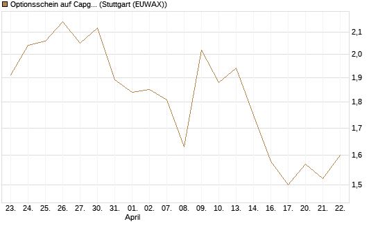 Optionsschein auf Capgemini [Goldman Sachs Bank Europe SE] Chart