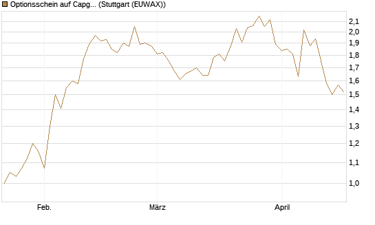Optionsschein auf Capgemini [Goldman Sachs Bank Europe SE] Chart