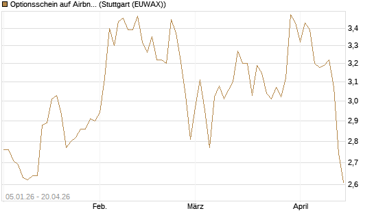 Optionsschein auf Airbnb [Goldman Sachs Bank Europe SE] Chart